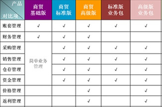 商貿基礎版、標準版、高級版及業(yè)務(wù)包產(chǎn)品主要功能區別